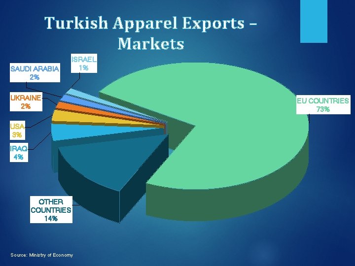 Turkish Apparel Exports – Markets SAUDI ARABIA 2% ISRAEL 1% UKRAINE 2% USA 3%