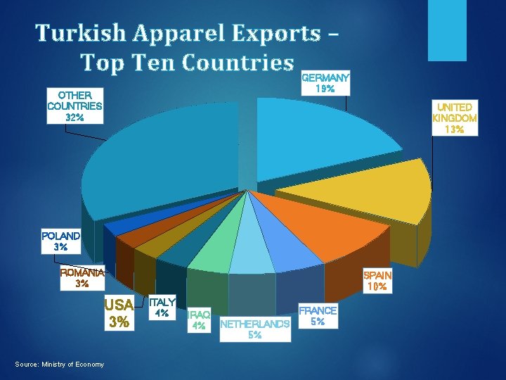 Turkish Apparel Exports – Top Ten Countries GERMANY 19% OTHER COUNTRIES 32% UNITED KINGDOM