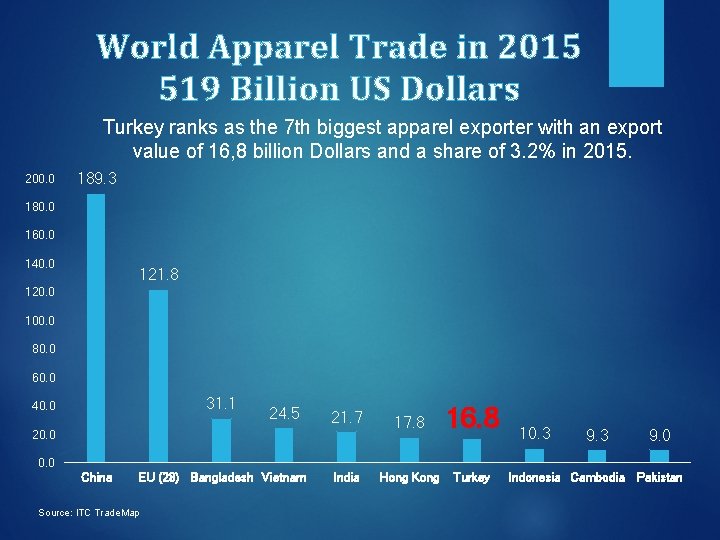 World Apparel Trade in 2015 519 Billion US Dollars Turkey ranks as the 7