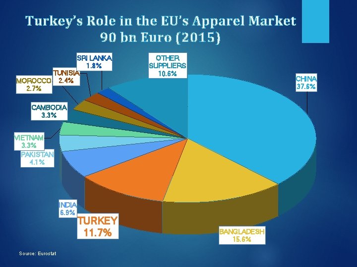 Turkey’s Role in the EU’s Apparel Market 90 bn Euro (2015) SRI LANKA 1.