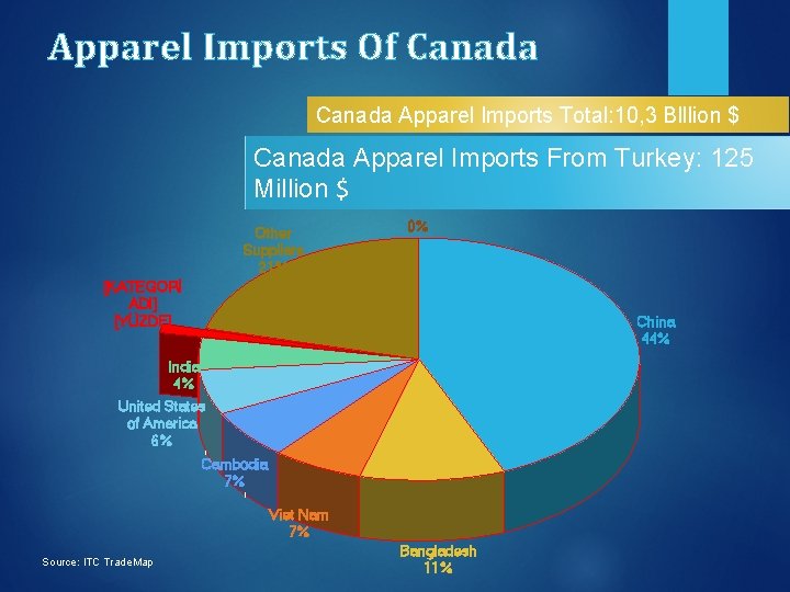 Apparel Imports Of Canada Apparel Imports Total: 10, 3 Blllion $ Canada Apparel Imports