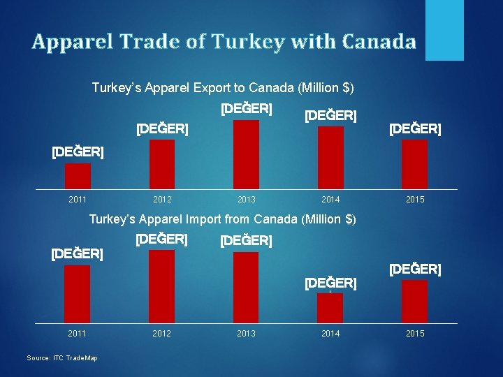 Apparel Trade of Turkey with Canada Turkey’s Apparel Export to Canada (Million $) [DEĞER]