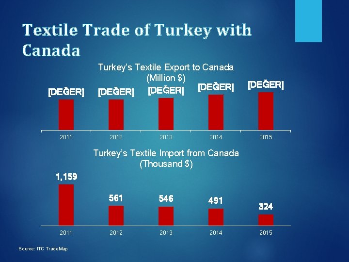 Textile Trade of Turkey with Canada [DEĞER] 2011 Turkey’s Textile Export to Canada (Million