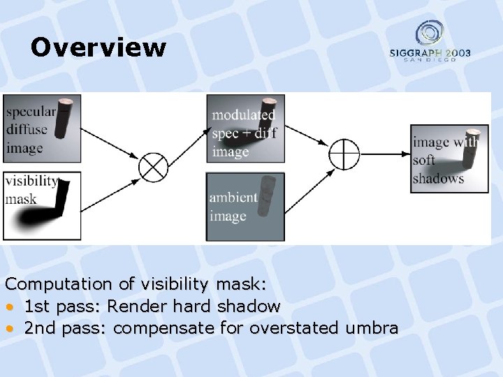 Overview Computation of visibility mask: • 1 st pass: Render hard shadow • 2