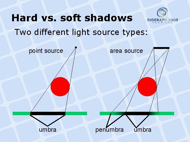 Hard vs. soft shadows Two different light source types: point source umbra area source