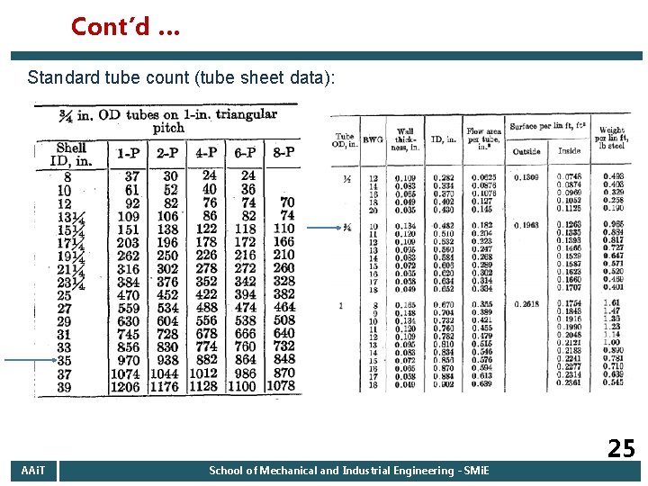 Cont’d … Standard tube count (tube sheet data): AAi. T School of Mechanical and Cont’d … Standard tube count (tube sheet data): AAi. T School of Mechanical and