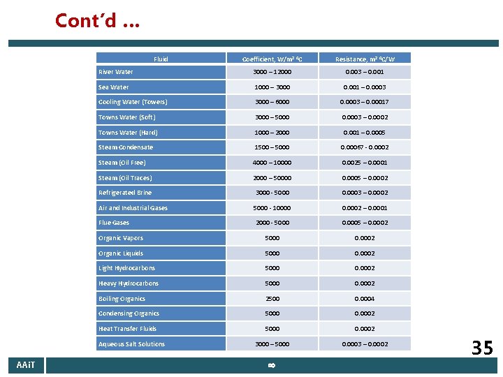 Cont’d … Fluid Coefficient, W/m 2 0 C Resistance, m 2 0 C/W River Cont’d … Fluid Coefficient, W/m 2 0 C Resistance, m 2 0 C/W River