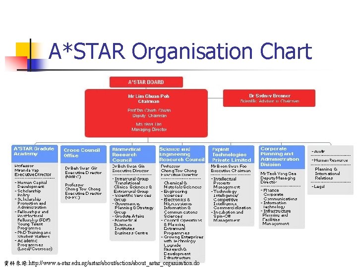 A*STAR Organisation Chart 資料來源: http: //www. a-star. edu. sg/astar/about/action/about_astar_organisation. do 
