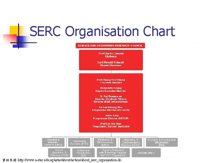 SERC Organisation Chart 資料來源: http: //www. a-star. edu. sg/astar/about/action/about_serc_organisation. do 