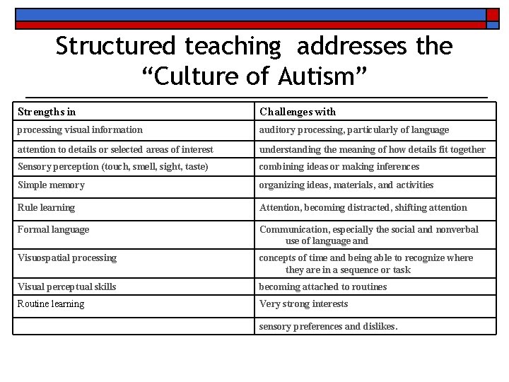 Structured teaching addresses the “Culture of Autism” Strengths in Challenges with processing visual information