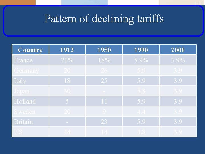 1 -11 Pattern of declining tariffs Country France Germany Italy Japan Holland Sweden Britain