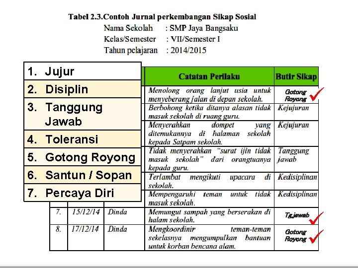 1. Jujur 2. Disiplin 3. Tanggung Darwis Jawab 4. Toleransi 5. Gotong Royong 6.