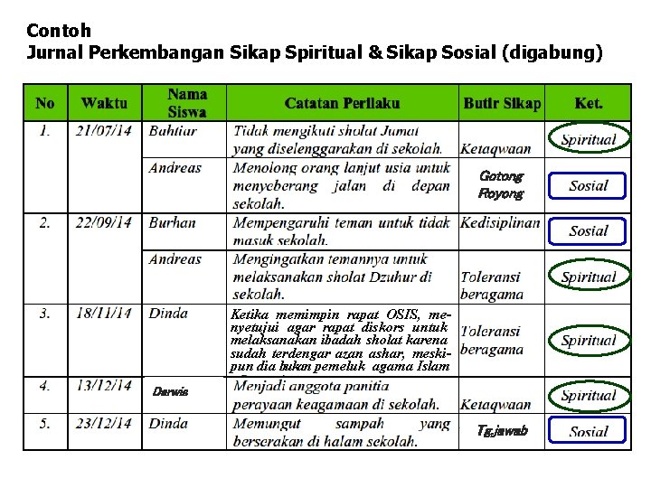 Contoh Jurnal Perkembangan Sikap Spiritual & Sikap Sosial (digabung) Gotong Royong Ketika memimpin rapat