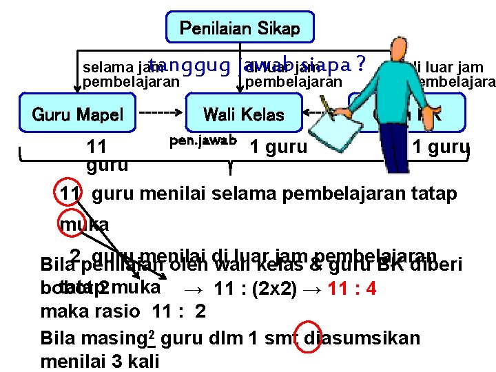 Penilaian Sikap tanggug jawab siapa ? di luar jam selama jam pembelajaran Guru Mapel