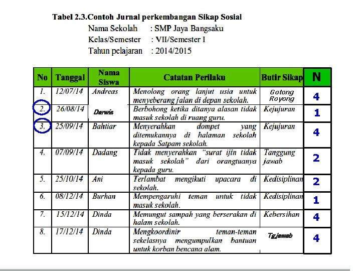 N Gotong Royong 4 1 Darwis 4 2 2 1 4 Tg. jawab 4
