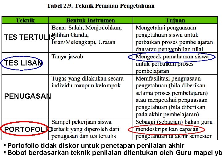 TES TERTULIS TES LISAN PENUGASAN PORTOFOLIO § Portofolio tidak diskor untuk penetapan penilaian akhir