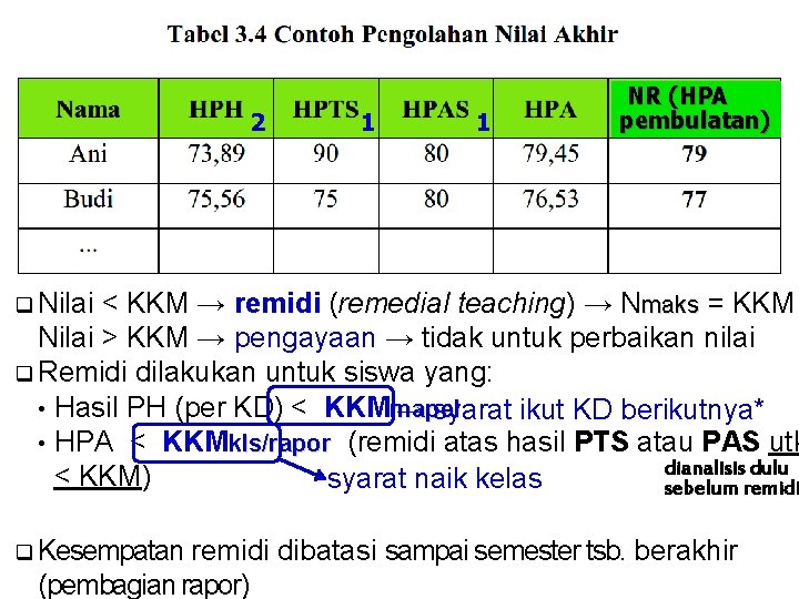 2 1 1 NR (HPA pembulatan) q Nilai < KKM → remidi (remedial teaching)