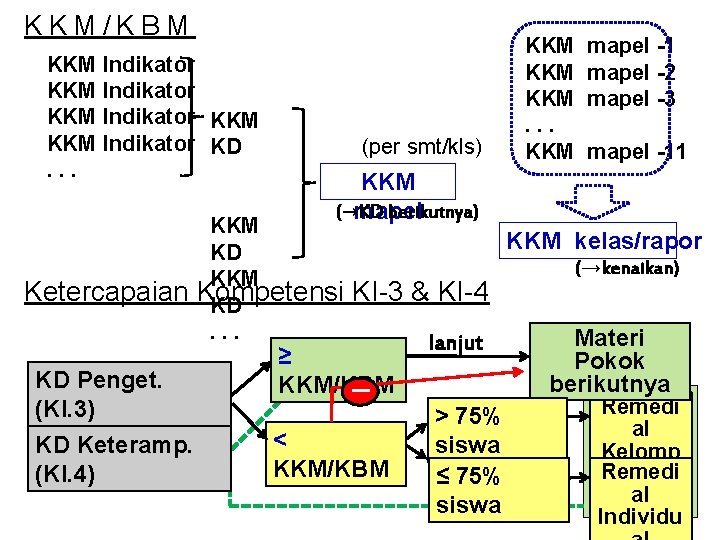 KKM/KBM KKM Indikator KKM Indikator KD. . . Ketercapaian KD Penget. (KI. 3) KD