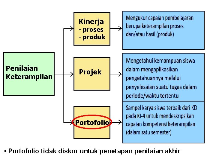 Kinerja - proses - produk Penilaian Keterampilan Projek Portofolio § Portofolio tidak diskor untuk