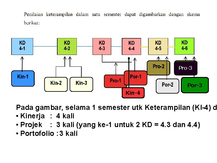 Pro-3 Por-3 Kin-4 Pada gambar, selama 1 semester utk Keterampilan (KI-4) d • Kinerja