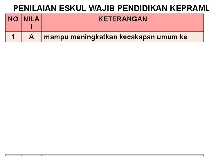 PENILAIAN ESKUL WAJIB PENDIDIKAN KEPRAMU NO NILA KETERANGAN I 1 A mampu meningkatkan kecakapan