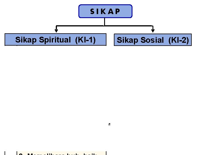 SIKAP Sikap Spiritual (KI-1) 1. n 2. 3. d 4. i Berdoa. . .