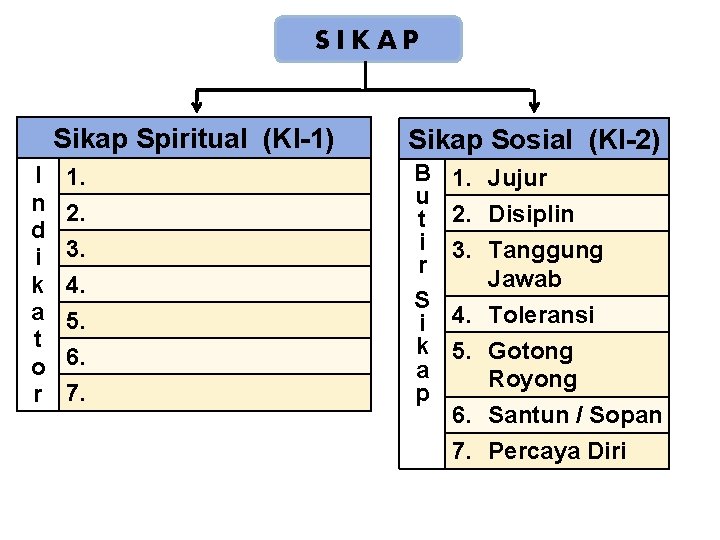 SIKAP Sikap Spiritual (KI-1) I n d i k a t o r 1.