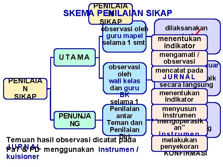 PENILAIA SKEMA PENILAIAN SIKAP observasi oleh guru mapel selama 1 smt. UTAMA observasi oleh