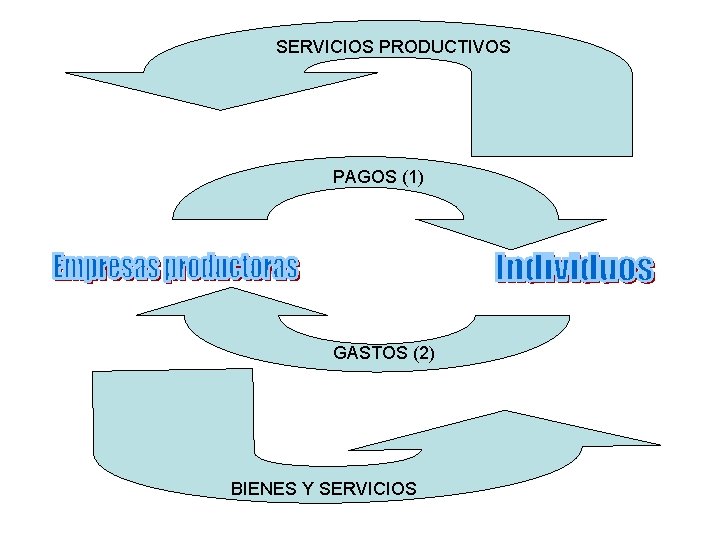 SERVICIOS PRODUCTIVOS PAGOS (1) GASTOS (2) BIENES Y SERVICIOS 