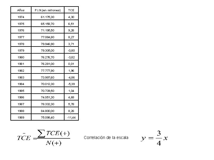 Años P. I. N. (en millones) TCE 1974 61. 175, 30 4, 30 1975