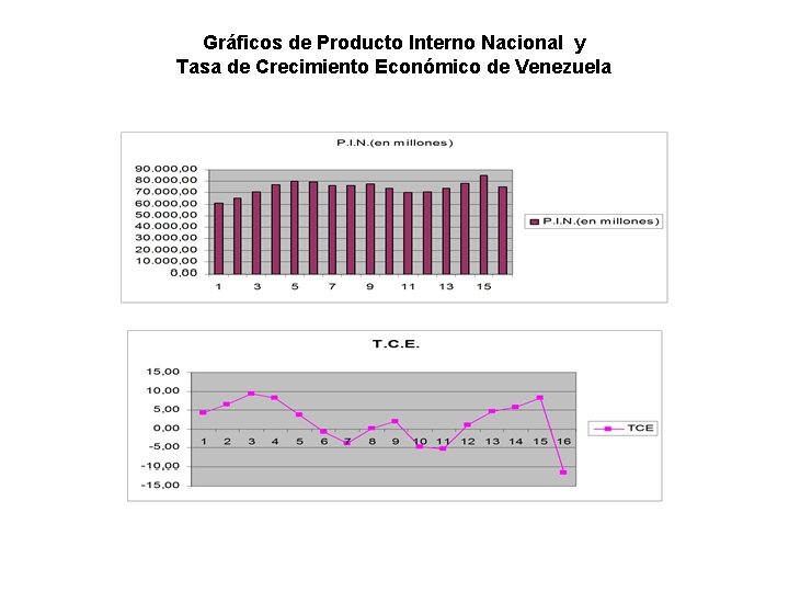 Gráficos de Producto Interno Nacional y Tasa de Crecimiento Económico de Venezuela 