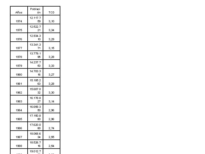 Años Poblaci ón TCD 1974 12. 117. 7 59 3, 10 1975 12. 522.