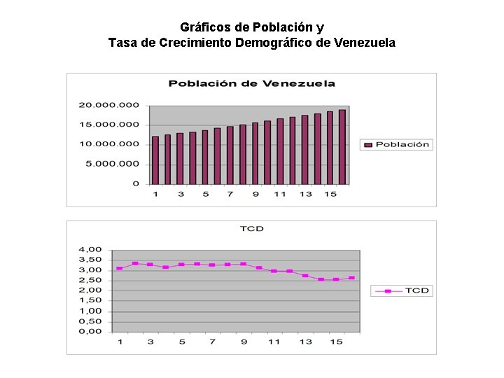 Gráficos de Población y Tasa de Crecimiento Demográfico de Venezuela 