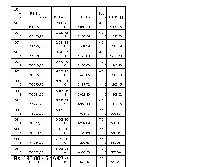 Añ o s P. I. N. (en millones) Población P. P. C. (Bs. )