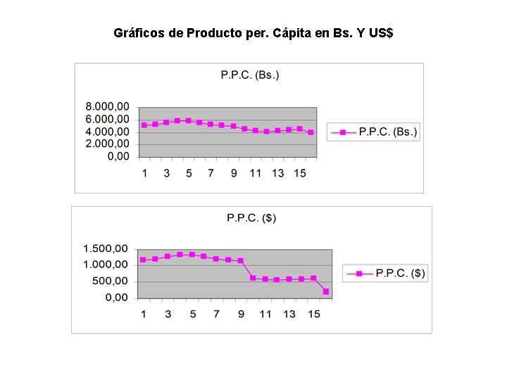 Gráficos de Producto per. Cápita en Bs. Y US$ 