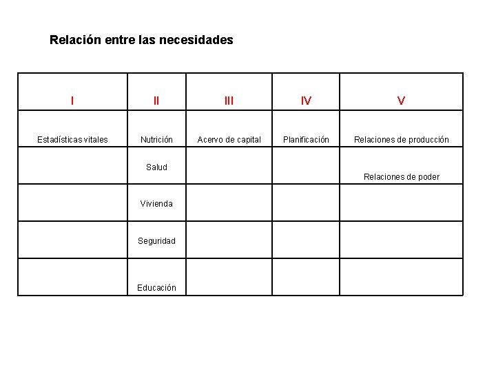 Relación entre las necesidades I II IV V Estadísticas vitales Nutrición Acervo de capital