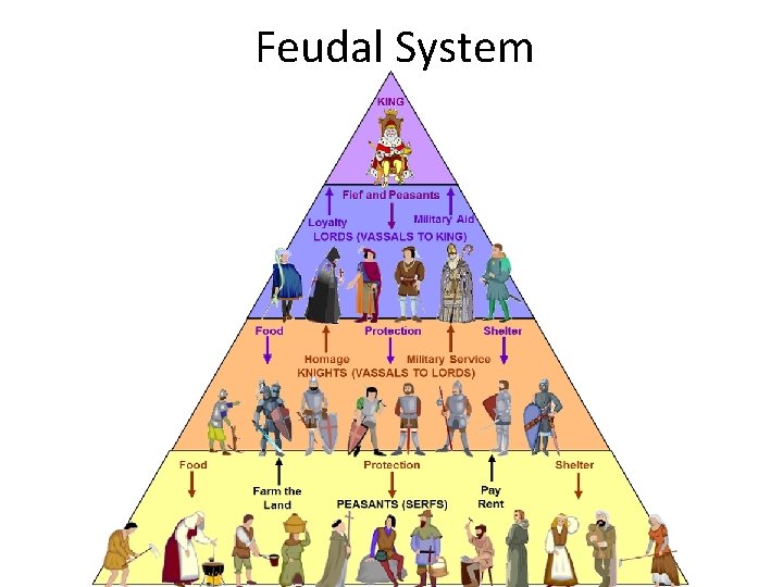 Feudal System 