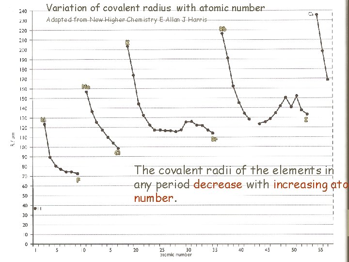Variation of covalent radius with atomic number Adapted from New Higher Chemistry E Allan