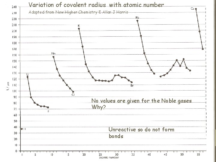 Variation of covalent radius with atomic number Adapted from New Higher Chemistry E Allan