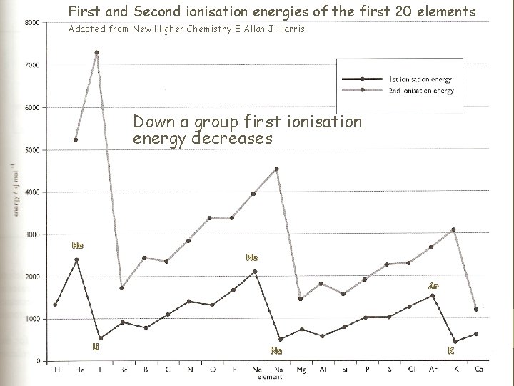 First and Second ionisation energies of the first 20 elements Adapted from New Higher