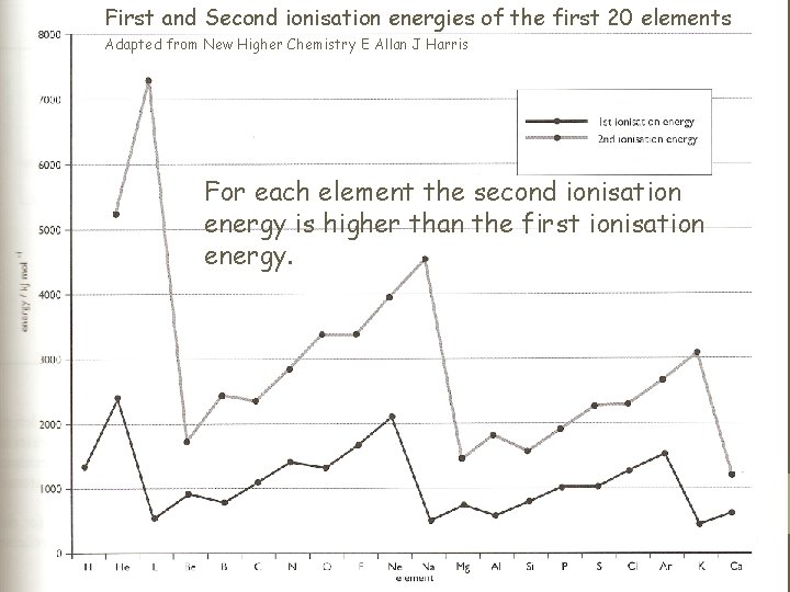 First and Second ionisation energies of the first 20 elements Adapted from New Higher