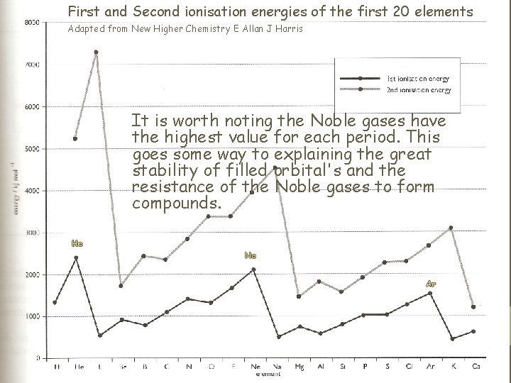 First and Second ionisation energies of the first 20 elements Adapted from New Higher