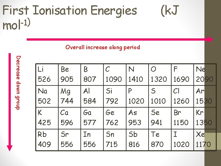 First Ionisation Energies mol-1) (k. J Overall increase along period Decrease down group Li