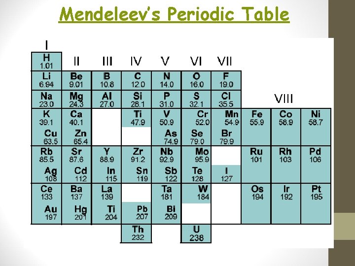 Mendeleev’s Periodic Table 