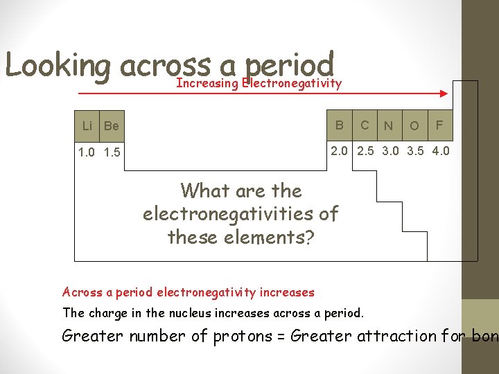Looking across a period Increasing Electronegativity B Li Be C N O F 2.