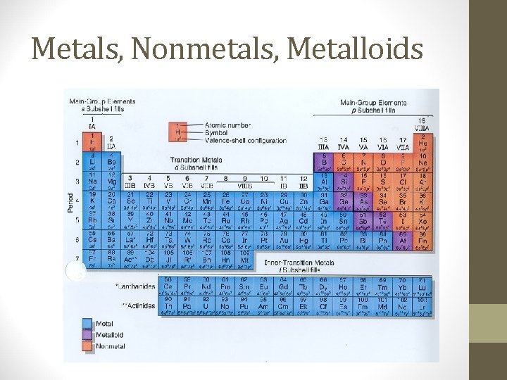 Metals, Nonmetals, Metalloids 