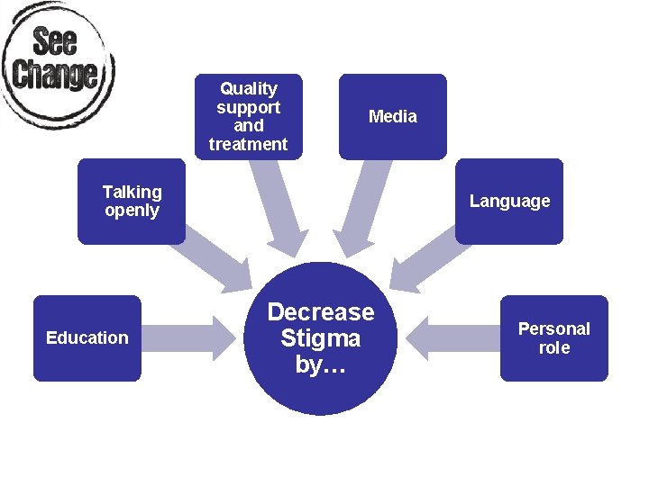 Quality support and treatment Media Talking openly Education Language Decrease Stigma by… Personal role