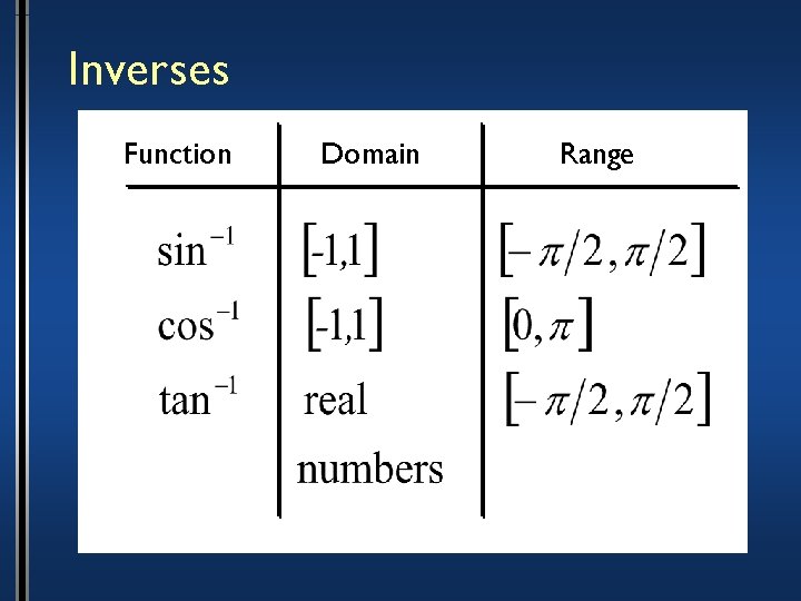 Inverses Function Domain Range 