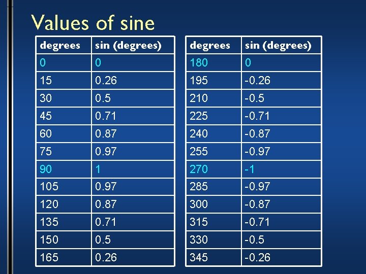 Values of sine degrees sin (degrees) 0 0 180 0 15 0. 26 195