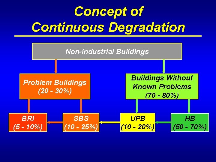 Concept of Continuous Degradation Non-industrial Buildings Problem Buildings (20 - 30%) BRI (5 -